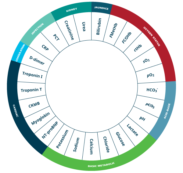 Emergency department (ED) – parameters measured with Radiometer solution